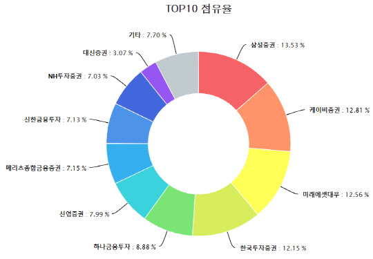 ELS 발행 회사 점유율 상위 10곳. <한국예탁결제원 제공>